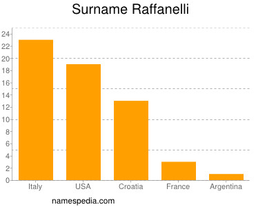 Familiennamen Raffanelli