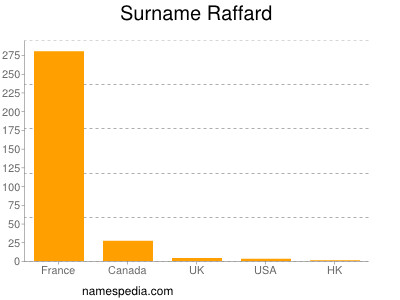 Familiennamen Raffard