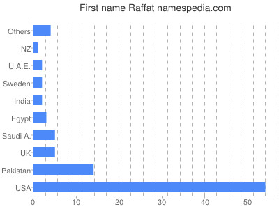 Given name Raffat