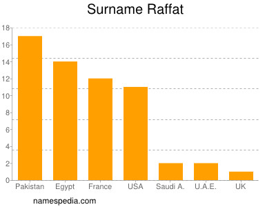 Surname Raffat