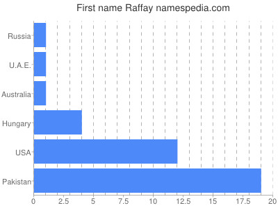 Given name Raffay