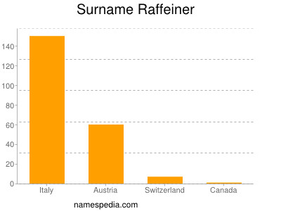 Familiennamen Raffeiner