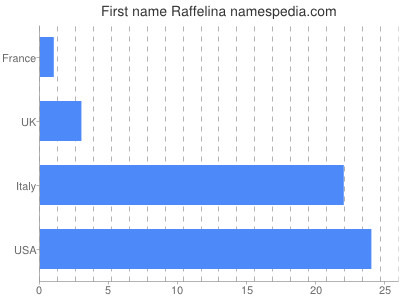 Given name Raffelina