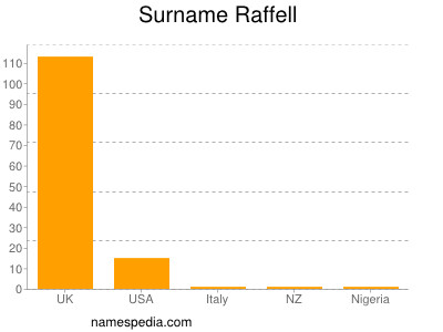 Familiennamen Raffell