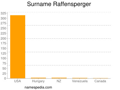 Surname Raffensperger