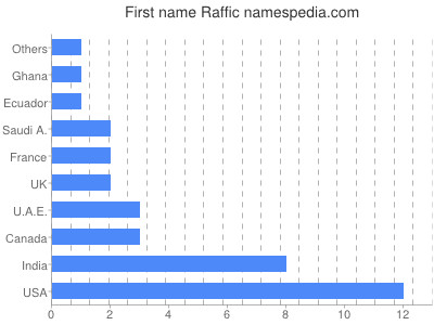 Given name Raffic