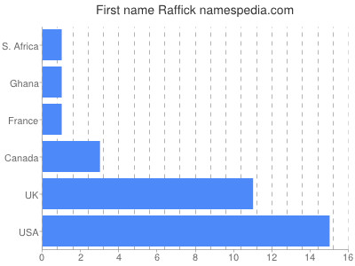 Vornamen Raffick