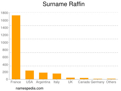 Surname Raffin