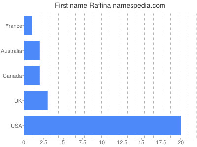 Given name Raffina