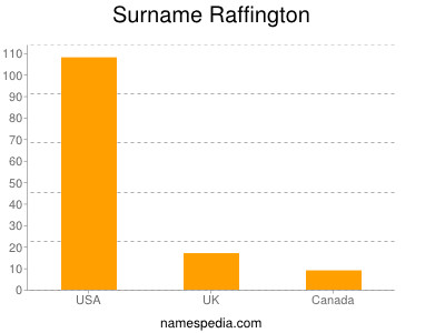 Familiennamen Raffington