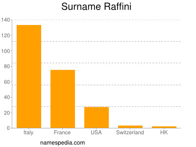 Familiennamen Raffini