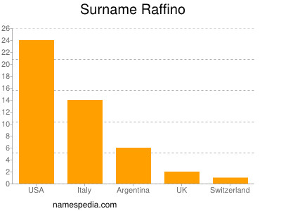 Familiennamen Raffino