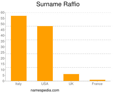 Familiennamen Raffio