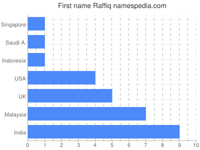 Given name Raffiq