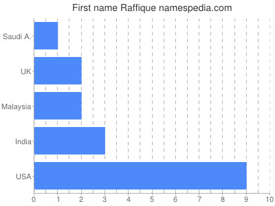 Given name Raffique