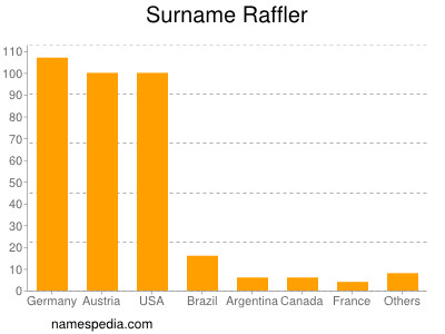 Familiennamen Raffler