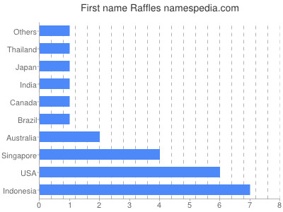 Vornamen Raffles
