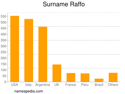 Familiennamen Raffo