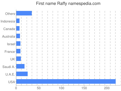 Vornamen Raffy