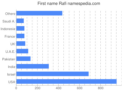 Given name Rafi