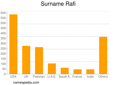 Surname Rafi