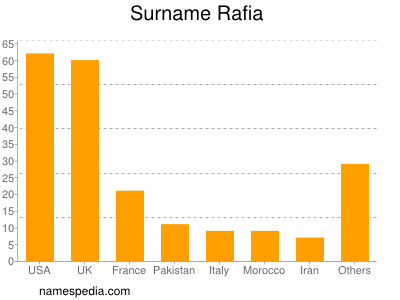 Familiennamen Rafia