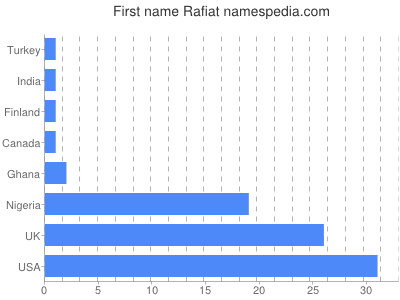 Vornamen Rafiat