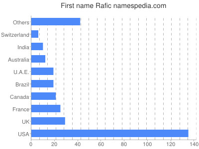 Vornamen Rafic