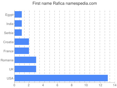 Given name Rafica