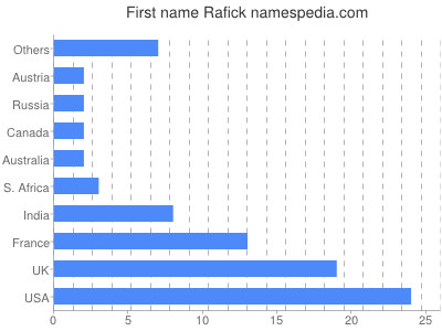 prenom Rafick