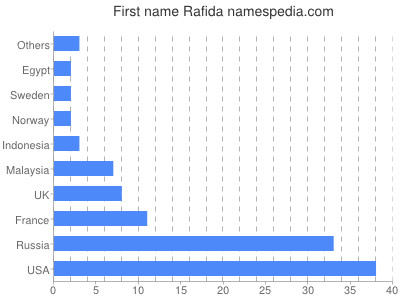 prenom Rafida