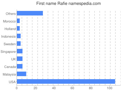 Vornamen Rafie