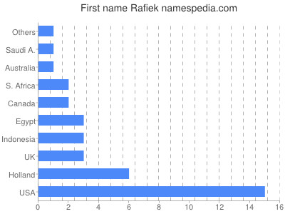 prenom Rafiek