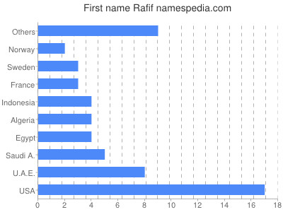 Vornamen Rafif