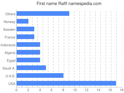 prenom Rafif