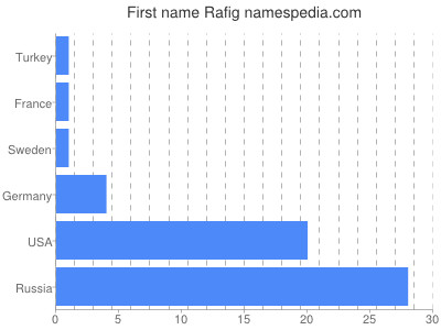 prenom Rafig