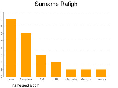 Familiennamen Rafigh