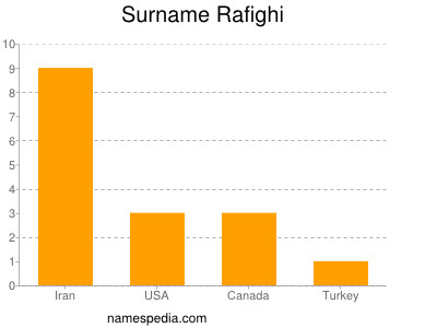 Familiennamen Rafighi