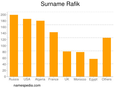 Familiennamen Rafik