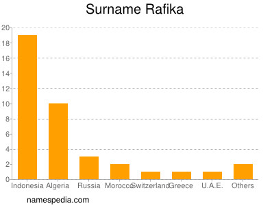 Familiennamen Rafika