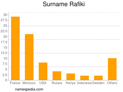 Familiennamen Rafiki