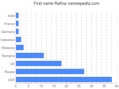 prenom Rafina