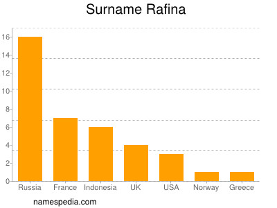 Surname Rafina