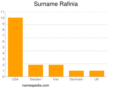 Familiennamen Rafinia