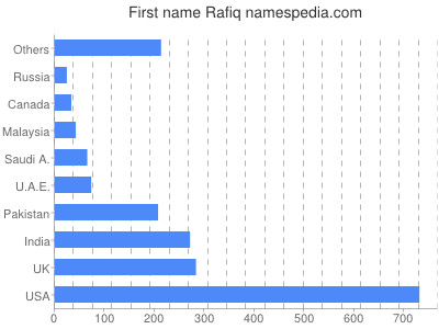 prenom Rafiq