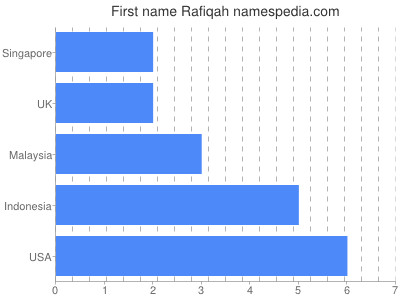 prenom Rafiqah