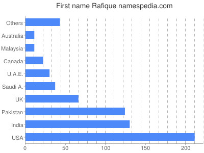 Given name Rafique