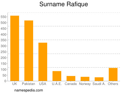 Surname Rafique