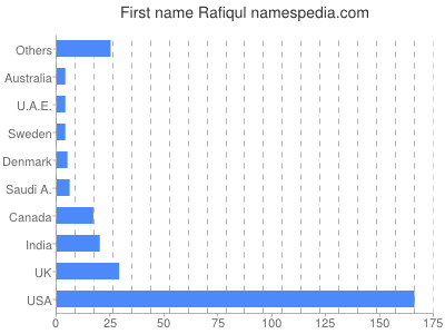 Given name Rafiqul