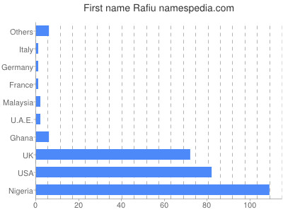 Given name Rafiu